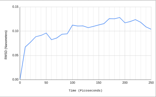 Root Mean Square Deviation (RMSD) in nanometers plotted against time in picoseconds.